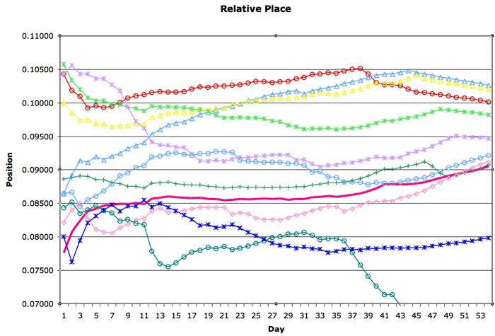 3100 Mile Race: 2011 Charts