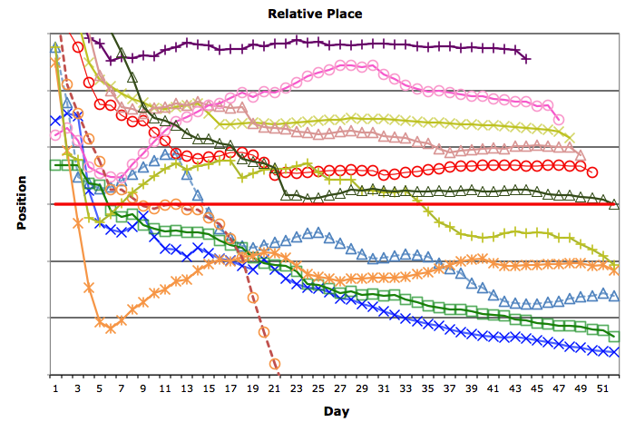 3100 Mile Race 2012 Charts: Day 52, August 7, 2012