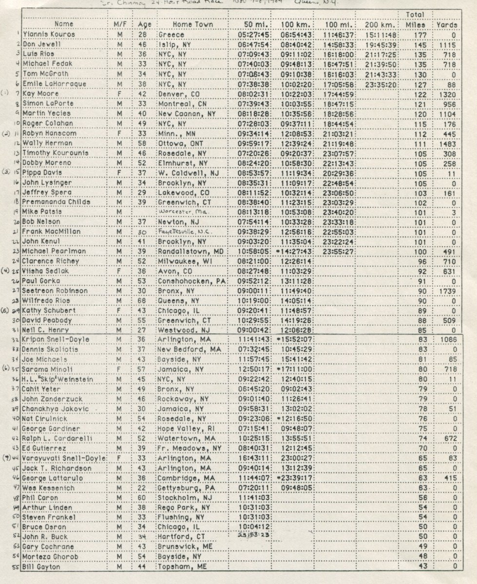 The Sri Chinmoy 24-Hour Race, November 7, 1984, Results
