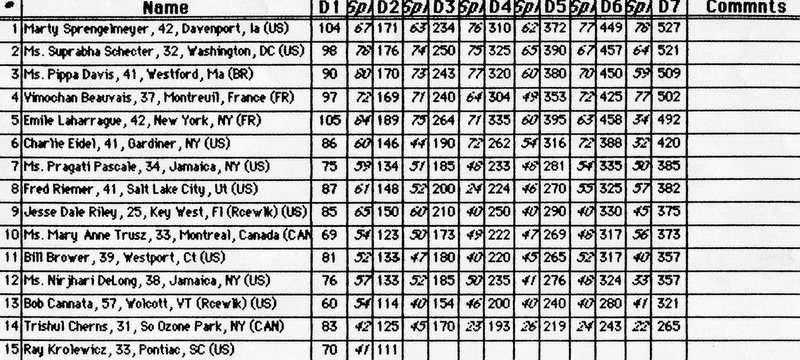 The Sri Chinmoy 7 Day Race 1988 - Results